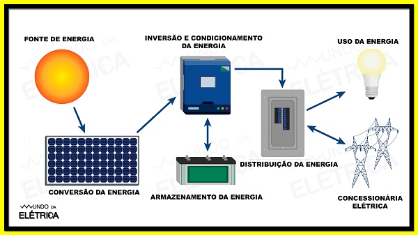 Fontes de energia renováveis Quais são e como funcionam