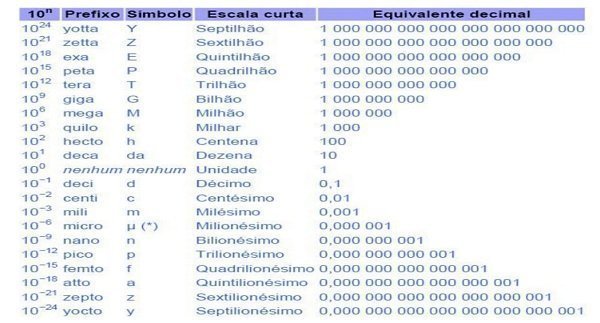 Conversão entre prefixos de unidades elétricas Mundo da Elétrica