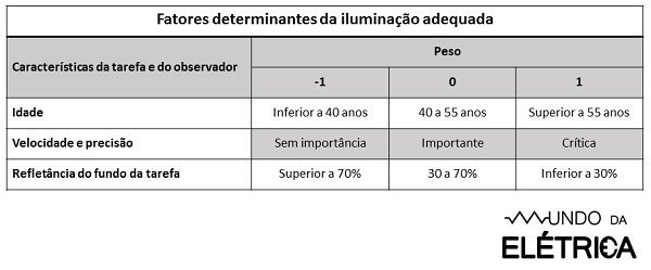 A NBR 5413 – Iluminância de Interiores - Mundo da Elétrica