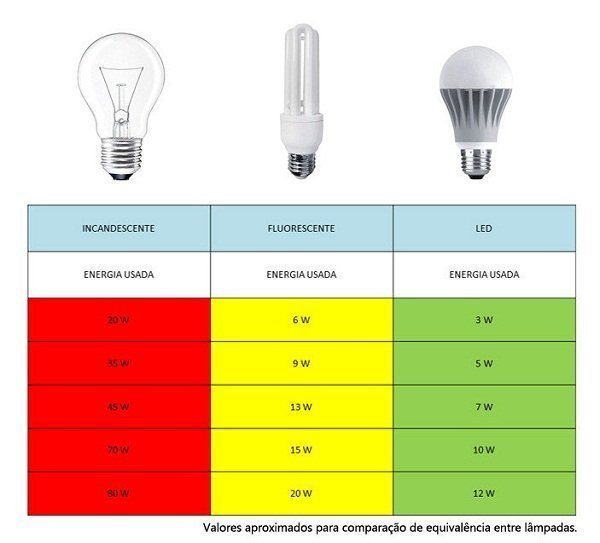 Como funcionam as lmpadas LED - Mundo da Eltrica