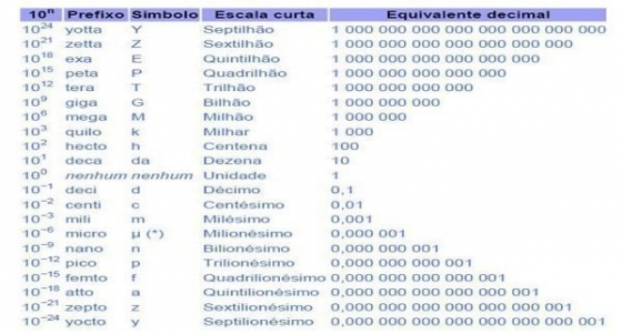 Conversão Entre Prefixos De Unidades Elétricas Mundo Da Elétrica