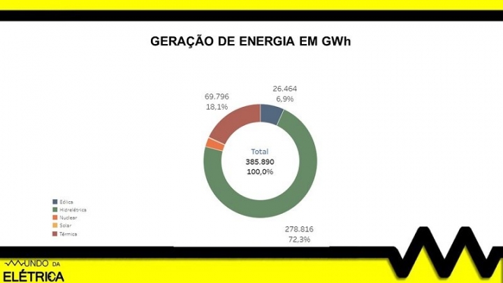 Hidrelétrica responsável pela maior parte da geração de energia elétrica.