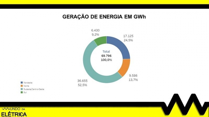 Geração de energia em GWh.